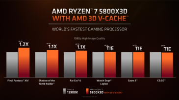 AMD Ryzen 7 5800X3D vs Intel Core i9-12900K - Rendimiento en juegos. (Fuente: AMD)