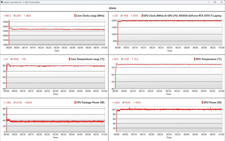 Prueba de estrés de datos de la CPU y la GPU