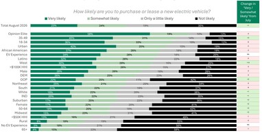 ¿Qué tan probable es que compre o arriende un vehículo eléctrico nuevo?