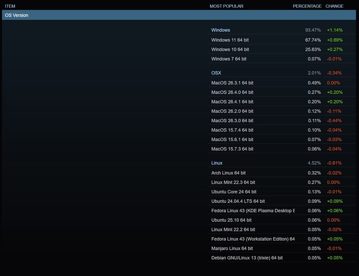 Las cuotas actuales de SO entre los usuarios de Steam
