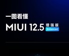 MIUI 12.5 Enhanced Edition está llegando a los usuarios globales de MIUI. (Fuente: Xiaomi)