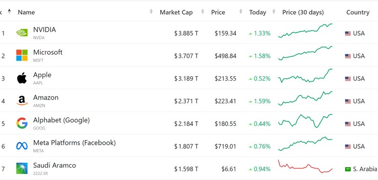 Las 7 principales empresas cotizadas por capitalización bursátil (Fuente de la imagen: CompaniesMarketCap.com; captura de pantalla)