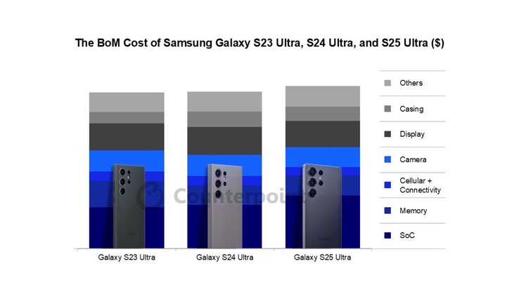 La producción de la Galaxy S25 Ultra cuesta un 3,4% más que la de la Galaxy S24 Ultra. (Fuente de la imagen: Counterpoint Research)
