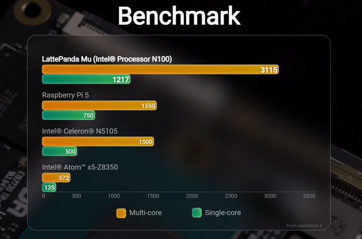 Comparación de puntuaciones Benchmark (Fuente de la imagen: LattePanda)