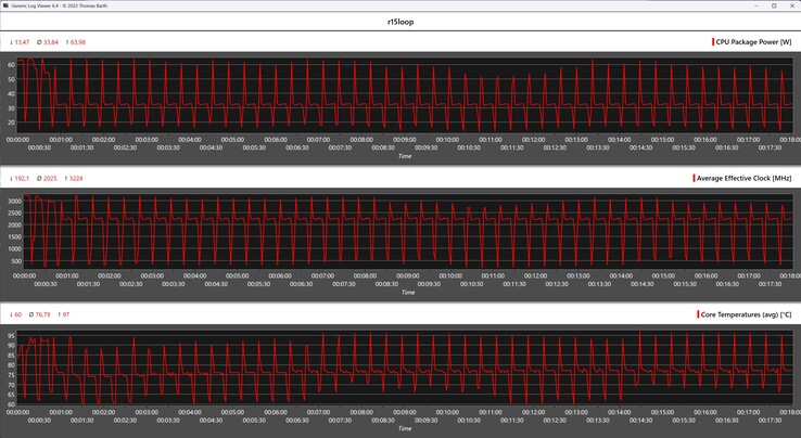 Métricas de la CPU durante el bucle Cinebench R15