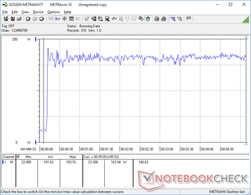 Prime95+FurMark iniciado en la marca de los 10s. El consumo fluctuó entre 150 W y 180 W