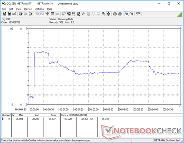 Prime95+FurMark iniciado en la marca de los 10. El consumo se dispararía a 56 W antes de caer y circular entre 31 W y 46 W