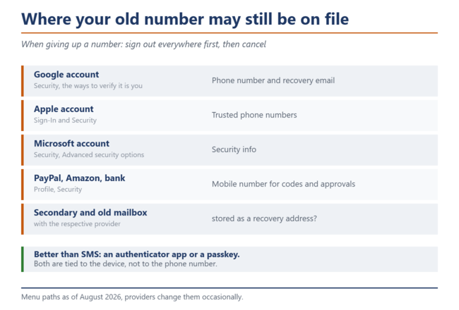 Lista de cuentas en las que aún puede figurar un número de teléfono antiguo: Google, Apple, Microsoft, PayPal, Amazon, bancos, así como buzones de correo secundarios y antiguos.