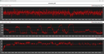 Métricas de la CPU durante la prueba de estrés con Prime95