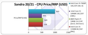 Precio de la CPU. (Fuente de la imagen: SiSoftware)