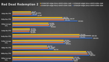 Intel Core i7-13700K Red Dead Redemption (imagen vía Bilibili)