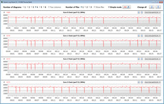 Velocidades de la CPU durante el bucle CB15 (alto rendimiento)