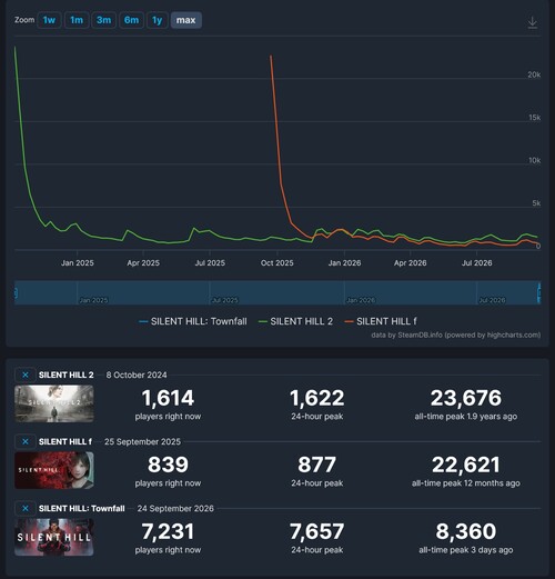 Se muestran las cifras de jugadores en Steam de los juegos de Silent Hill