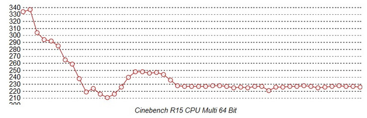 Cinebench Loop Surface Pro Core i7: ventilador