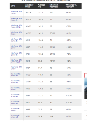 Análisis de los precios en eBay de las GPU de última generación. (Fuente de la imagen: Tom's Hardware)