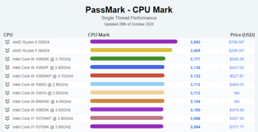 AMD Ryzen 9 5950X vs Intel Core i9-10900K puntuación PassMark de un solo hilo. (Fuente: PassMark)