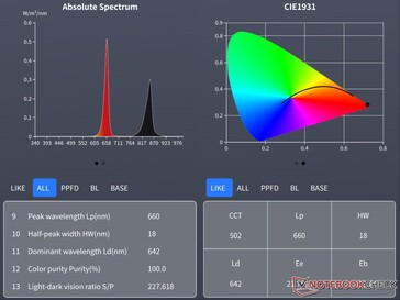 Valores adicionales del espectrómetro.