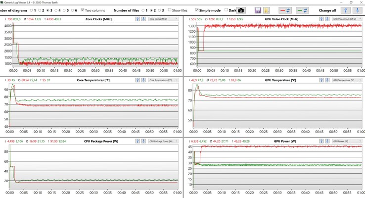 Prueba de estrés de datos de la CPU y la GPU BIOS 1.4 (Rojo: Ultra-rendimiento, verde: Optimizado)