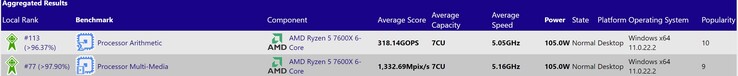 Ryzen 5 7600X. (Fuente de la imagen: SiSoftware)