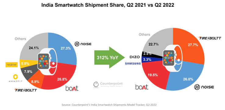 El mercado indio de smartwatches en el 2T2022 comparado con el 2T2021. (Fuente: Counterpoint Research)