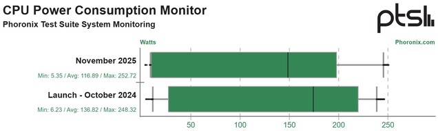 Las optimizaciones ayudan a mejorar la eficiencia energética de Arrow Lake en un 15%. (Fuente de la imagen: Phoronix)