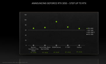 Nvidia GeForce Rendimiento de la RTX 3050 (imagen vía Nvidia)