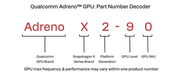 Nomenclatura de la GPU