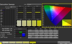 CalMAN: Saturación de color (calibrada)