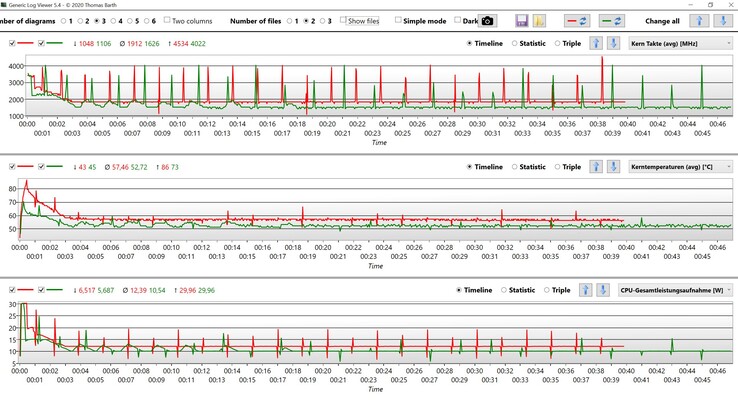 Datos de la CPU CBR15 Multi loop (rojo: Rendimiento, verde: Equilibrado)