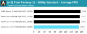 Intel Core i7-11700K - Final Fantasy XV. (Fuente: Anandtech)