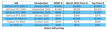 Precios del AIB para determinadas GPU. (Fuente: Jon Peddie)