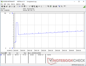 Prime95 iniciado en la marca de los 10s. El consumo aumenta a 111,2 W durante unos 10 segundos antes de caer rápidamente a 55 W. Curiosamente, el consumo aumenta constantemente con el tiempo hasta que se estabiliza a unos 75 W.