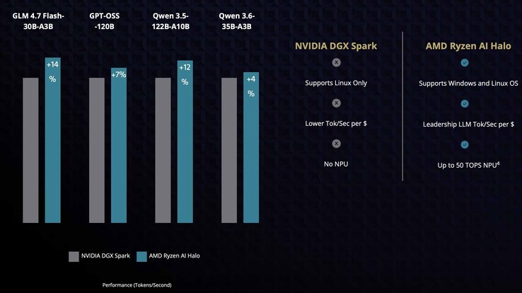Los gráficos que se muestran aquí indican que el mini PC Ryzen AI Halo presenta una ventaja de entre el 4 % y el 12 % sobre el Nvidia DGX Park en determinados modelos, como el GPT OSS Qen 3.5 y el Qen 3.6.