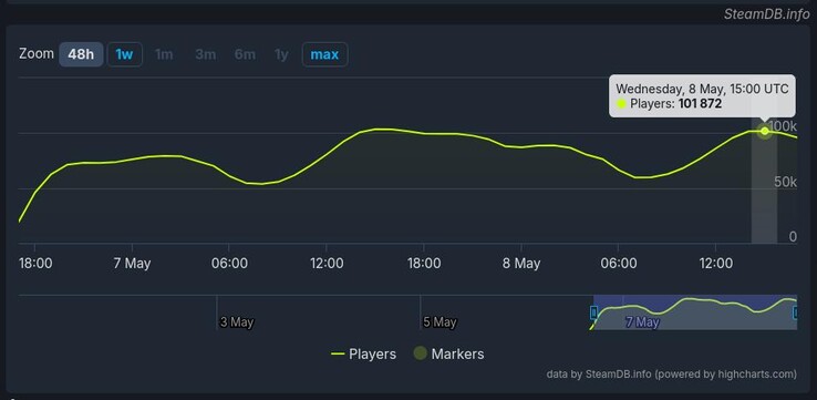 Hades II ha visto más de cien mil jugadores concurrentes en sus primeras 48 horas desde su lanzamiento. (Fuente de la imagen: SteamDB)