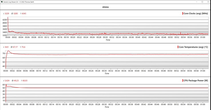 Prueba de estrés de datos de la CPU