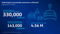 Volkswagen perfila sus resultados en materia de vehículos eléctricos para 2022. (Fuente: Volkswagen)