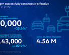 Volkswagen perfila sus resultados en materia de vehículos eléctricos para 2022. (Fuente: Volkswagen)