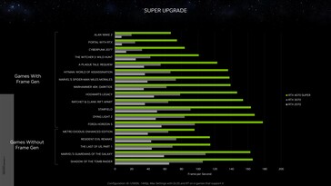 Nvidia GeForce RTX 4070 Super vs RTX 3070 y RTX 2070 a 1440p. (Fuente: Nvidia)