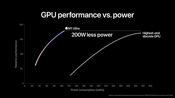 M1 Ultra vs. RTX 3090. (Fuente de la imagen: Apple)