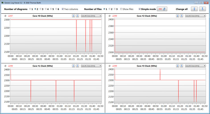 Velocidades de reloj de la CPU durante un bucle CB R15 Multi 64Bit