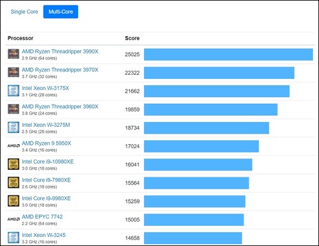 Gráfico de Geekbench 5 de múltiples núcleos. (Fuente de la imagen: Geekbench)