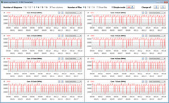 Velocidades de reloj de la CPU mientras se ejecuta el bucle CB15 (Enthusiast)