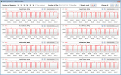 La CPU se acelera mientras se ejecuta el bucle CB15 (Overboost)