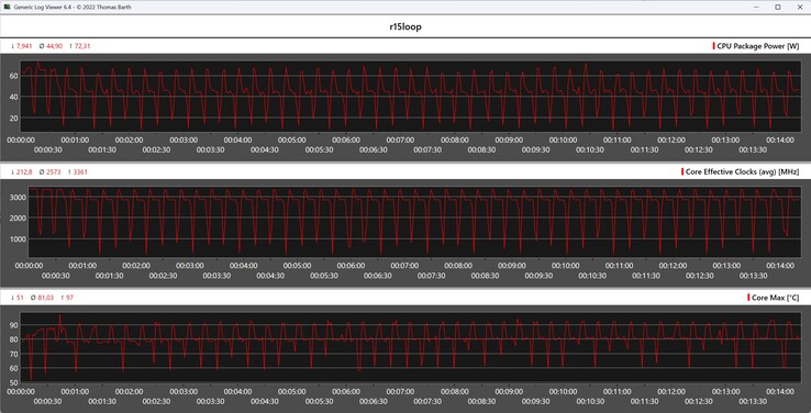 Métricas de la CPU durante el bucle Cinebench R15