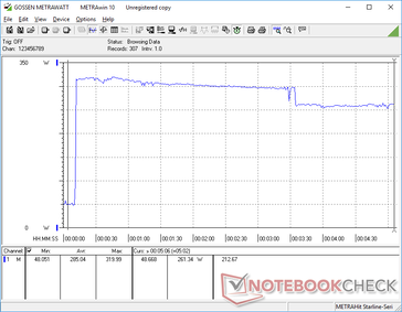 Prime95+FurMark iniciado en la marca de los 10s. El consumo se dispararía a 320 W durante unos tres minutos antes de descender a 261,3 W a partir de entonces.