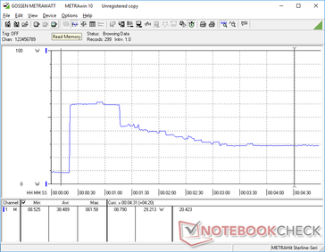 Prime95 iniciado en la marca de los 20s. El comportamiento de consumo sigue el comportamiento de Turbo Boost que observamos en la sección de Pruebas de esfuerzo.