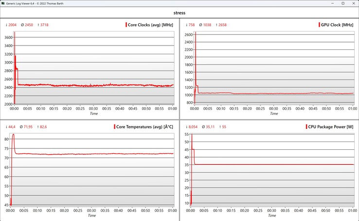 Prueba de estrés de datos de la CPU/iGPU
