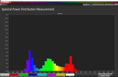 Distribución espectral de los colores