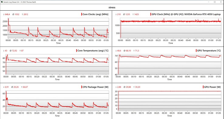 Prueba de estrés de datos de CPU/GPU