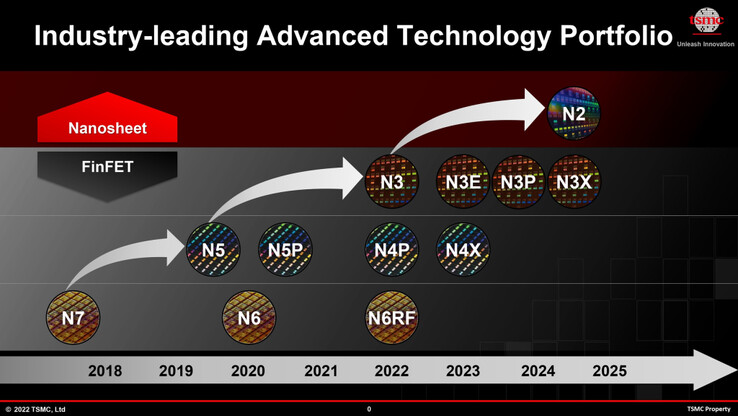 TSMC revela que el nodo N3 durará hasta 2025...